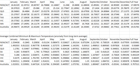 Table of the combined minimum/maximum average temperature in Australia for 2013