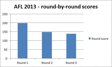 Samuel's round-by-round scores