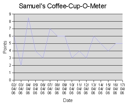 A graph of this series of Samuel's Coffee-Cup-O-Meter