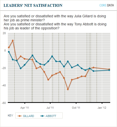 Satisfaction with party leaders. Newspoll January 31, 2012