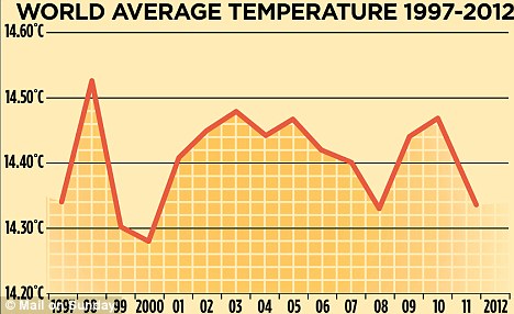 Temperatures since 1997 (h/t Daily Mail)