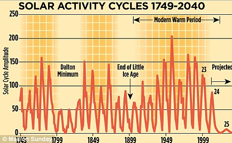Solar cycles, historical and projected (h/t Daily Mail)