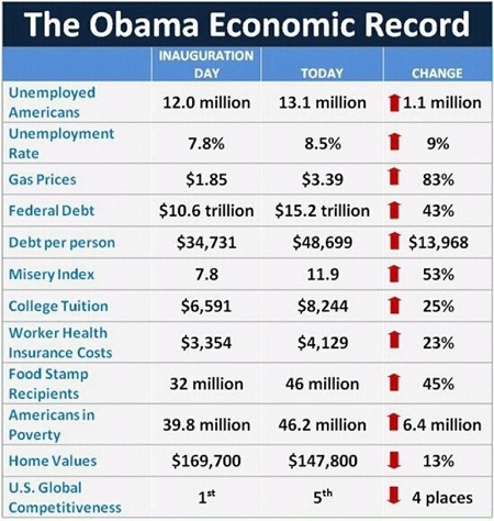 Obama's horrible economic record