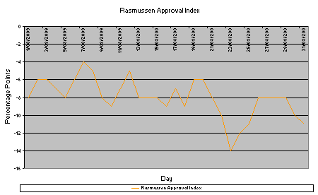 Barack Obama's Rasmussen Approval Index during August 2009