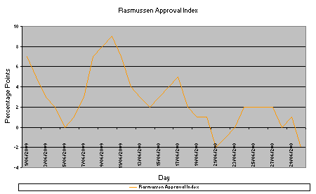 Barack Obama's Rasmussen Approval Index during June 2009