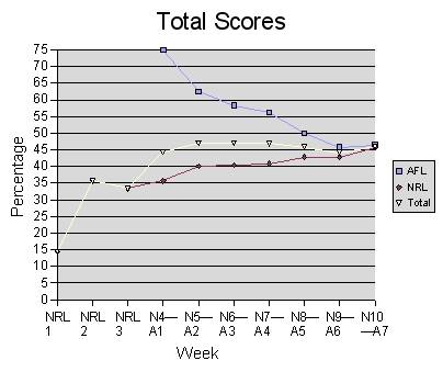 Graph of the total results