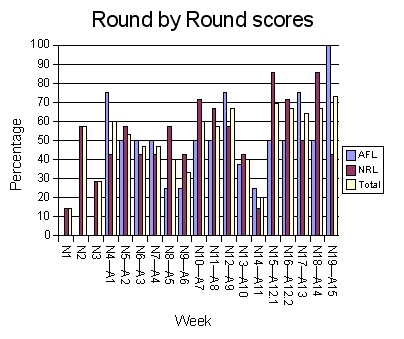 Graph of the weekly results