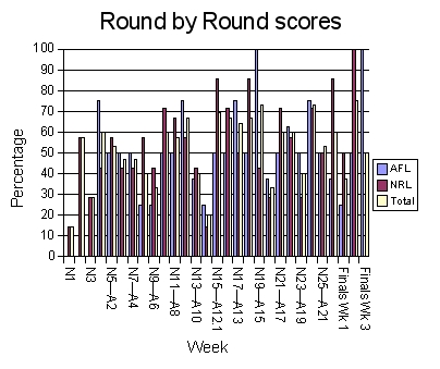 Graph of the weekly results