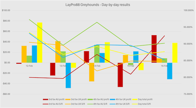 LayPro88 Greyhounds daily results graph
