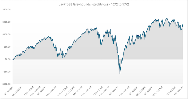 LayPro88 Greyhounds results graph