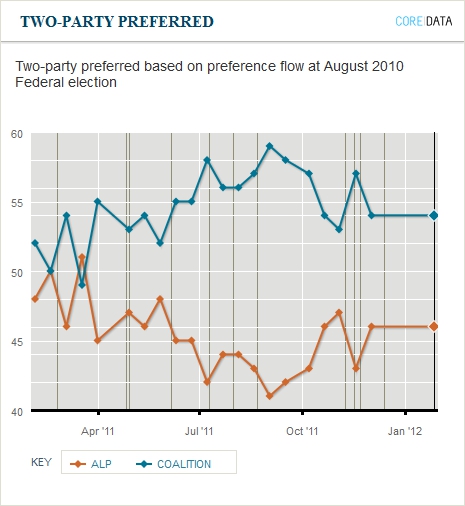 Two-party preferred support. Newspoll January 31, 2012