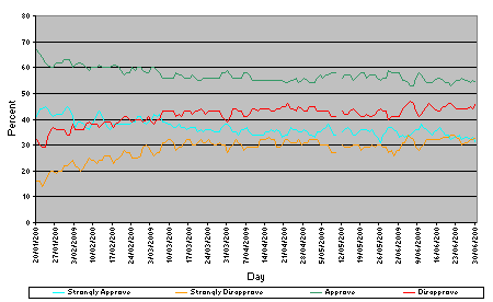 Barack Obama's approval rating during 2009 until May