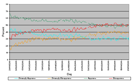 Barack Obama's approval rating during 2009 until the end of September