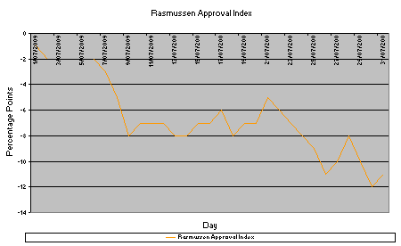 Barack Obama's Rasmussen Approval Index during July 2009