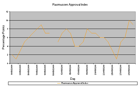 Barack Obama's Rasmussen Approval Index during May 2009