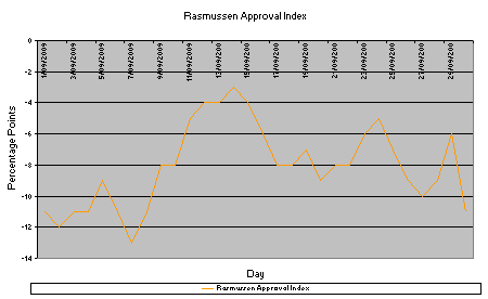 Barack Obama's Rasmussen Approval Index during September 2009