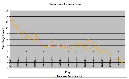 Barack Obama's Rasmussen Approval Index during 2009 until July