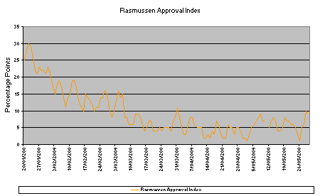 Barack Obama's Rasmussen Approval Index during 2009 until May
