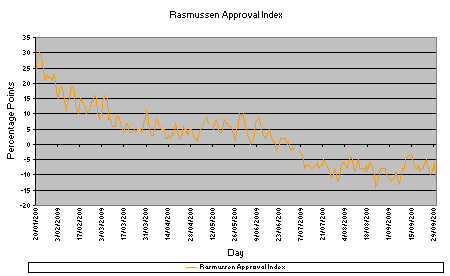 Barack Obama's Rasmussen Approval Index during 2009 until the end of July