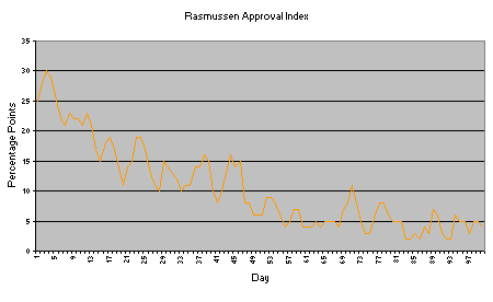 Barack Obama's Rasmussen Presidential Approval Index over his first hundred days in office