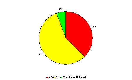 AM Vs FM Survey 1 2009