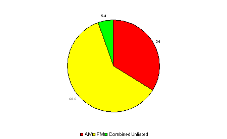 AM Vs FM Survey 2 2009