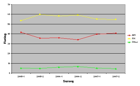 Ratings by Band over time
