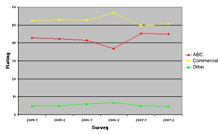 Ratings by Type over time