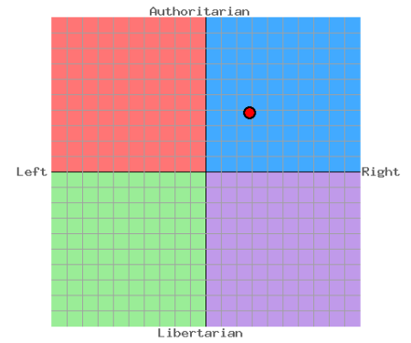 Samuel's Political Compass results: April 2009